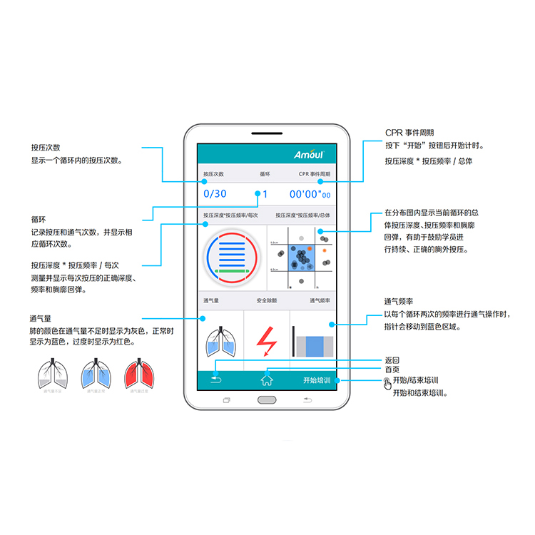 精准CPR反馈系统 完整的CPR培训解决方案