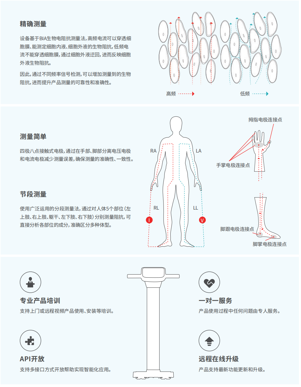 专业人体成分分析仪 CP10A技术背景.jpg